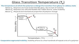 Glass Transition Temperature [upl. by Bondie]