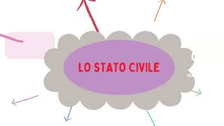 I SERVIZI DEMOGRAFICI LO STATO CIVILE DPR 3962000 [upl. by Gardie]