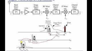 Module 18 Super Heterodyne Receiver [upl. by Gitel]