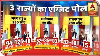 ABP Exit Poll  Congress To Unseat BJP Govt In Rajasthan  ABP News [upl. by Anatnahs]