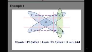 The Alligation Method [upl. by Rayburn]