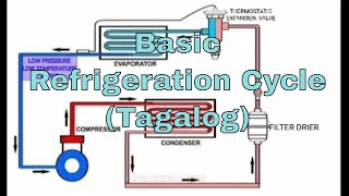 Basic Refrigeration Cycle Tutorial  Explain refrigerant cycle  Paliwanag sa refrigeration cycle [upl. by Ecienal]