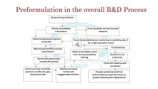 Preformulation PartI [upl. by Mcleod]