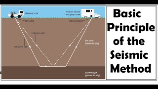 Basic principles of the seismic method  Seismic Principles [upl. by Tnerual]