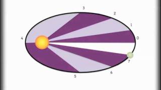 Understanding Keplers 3 Laws and Orbits [upl. by Zamir]