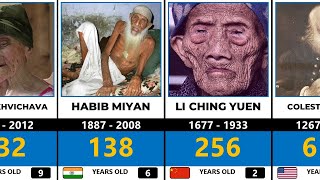 Top 20 Oldest People In History  Comparison [upl. by Carothers161]