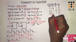 71 COUNTERS  Introduction  EC Academy [upl. by Neelhsa269]