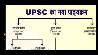 UPSC Syllabus 2021 Syllabus of UPSC 2021UPSC Syllabus 2021 HindiEnglish shorts [upl. by Clynes354]