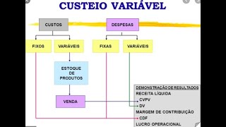 Custeio Variável Direto e Margem de Contribuição [upl. by Doro817]