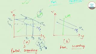 PARTIAL and FULL CROWDING OUT EFFECT for MSC ECONOMICS JNU IGIDR CUCET CU IIFT BHU [upl. by Ahtnicaj695]