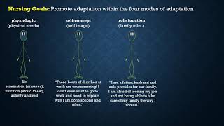 Callista Roy’s Adaptation Model Slides [upl. by Ruscher]