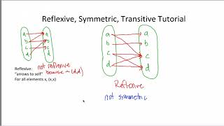 Reflexive Symmetric Transitive Tutorial [upl. by Ardrey639]