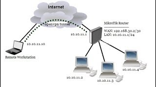 MikroTik OpenVPN Server Configuration with Windows Client [upl. by Aires]