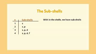 Shells  Sub  Shells  Orbitals [upl. by Leggat]