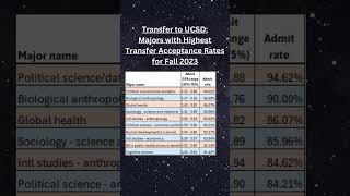 Transfer to UCSD Majors with Highest Transfer Acceptance Rates for Fall 2023 [upl. by Mychael]