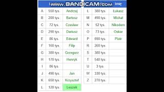 Najpopularniejsze męskie imiona w Polsce AZ [upl. by Shrier]