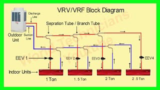 VRVVRF System Block Diagram Part 2 [upl. by Ulysses]