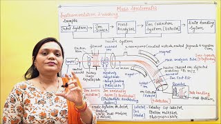 Spectroscopy Part 8 Mass Spectroscopy Part 2 Instrumentation amp Working PhytochemistryPart 38 [upl. by Hselin36]