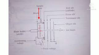 Mass spectrometry Field ionization and field desorption [upl. by Burhans124]