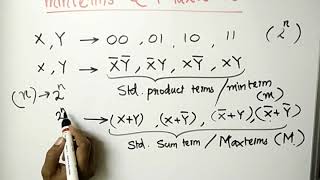 MINTERMS amp MAXTERMS  Logic Circuit Design  Logic System Design  KTU  in MALAYALAM [upl. by Somisareg240]