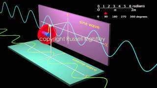 sine cosine wave animation by Russell Kightley [upl. by Trepur805]