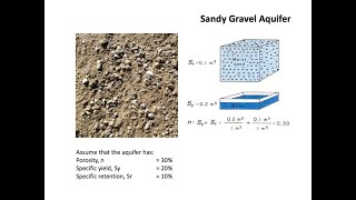 Hydrogeology 101 Storativity in an unconfined aquifer [upl. by Eelan]