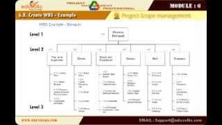 Learn Work Breakdown Structure WBS  PMP based on PMBOK 5 [upl. by Grosmark]