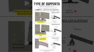 structural engineering It allows rotational movement at the connection civilengineer studestudents [upl. by Lindell437]