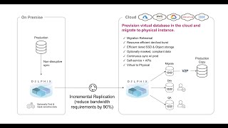 Delphix Replication and Virtual to Physical Oracle Database Migration [upl. by Alleira701]