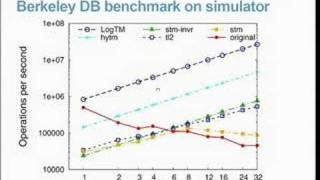 Advanced Topics in Programming Languages Transactional [upl. by Ethelind]