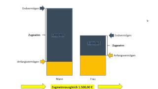 Zugewinnausgleich leicht erklärt [upl. by Notsew]