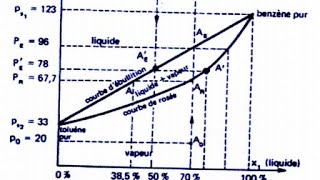 courbe débullition [upl. by Akienaj581]