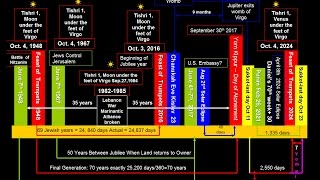 Charting The Signs 1948 to 2024 [upl. by Lunnete]