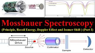 Basic Introduction of Spectroscopy Spectroscopy organic chemistry spectroscopyengineeringChemistry [upl. by Ylil]