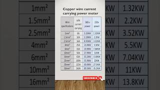 wire size and ampere rating table  copper wire size specification  cable size of load [upl. by Pinckney]