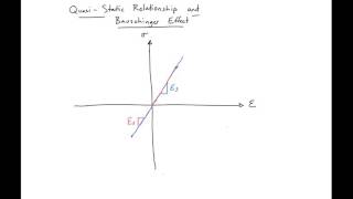 2  QuasiStatic Loading and Bauschinger Effect [upl. by Clem]