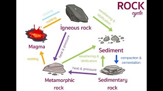 What is the rock cycleThe Rock Cycle Explained Journey of Rocks [upl. by Eph238]