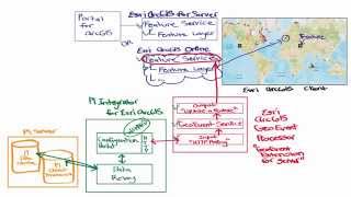 OSIsoft PI Integrator for Esri ArcGIS Architecture Map of Data Flow Full Details 102246 [upl. by Ainslee]