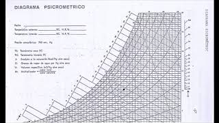 Clase 5 Explicación de uso del Ábaco Psicrométrico [upl. by Kado888]