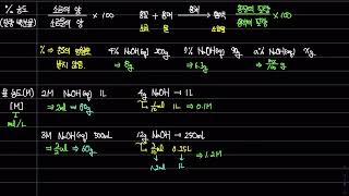 화학1 1단원 농도 몰 농도 14분만에 완벽하게 이해하자 [upl. by Pulling]