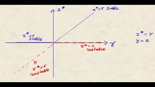 Transcritical bifurcation in 1D flows [upl. by Neyrb949]