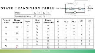 Convolutional codes State table State transition table and State Diagram [upl. by Arua]