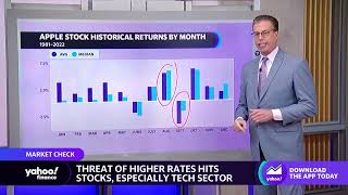 Apple stock sells off Heres a look at the losses and what investors can expect moving forward [upl. by Lin]