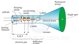 Cathode Rays Oscilloscope [upl. by Thom644]