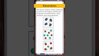 Identify non weak and strong electrolytes from diagrams [upl. by Ebneter]