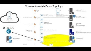 VMware Tunnel  VMware Browser Web Tunneling [upl. by Annua556]