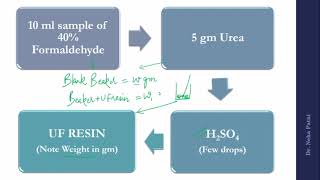 Preparation of Urea Formaldehyde Resin and Phenol Formaldehyde Resin in chemistry lab [upl. by Sweatt319]