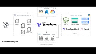 How to create a state file by using Terraform amp backend will works [upl. by Etteluap]