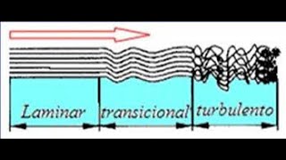 Grado de comprensibilidad compresible o incompresible Estructura flujo laminar Mecanica Fluidos [upl. by Iknarf]