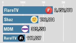 FlareTV vs Shaz vs MDM vs RarelTV  Subscriber History 20162025 [upl. by Senzer]